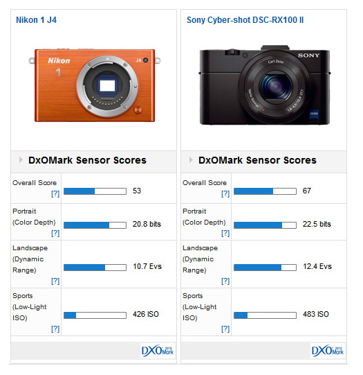 Nikon1 J4 vs RX100M2！1インチセンサー対決！