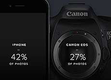 Flickrの2015年の投稿でもっとも使用されたカメラはiPhoneで全体の42％の模様。キヤノンEOSシリーズは27％、ニコンDシリーズは16％。