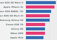 Flickrの2015年の投稿でもっとも使用されたカメラ（スマホ除く）はEOS 5D MarkII。他にはEOS Kiss X5、7D、D90など旧機種を使用しているユーザーが多い模様。
