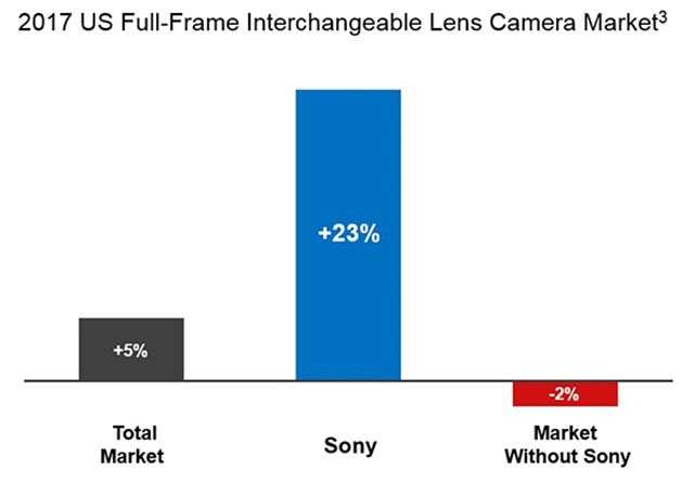 ソニーが米国のレンズ交換式カメラ市場ランキングでニコンを抜いて2位になった模様。