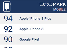 iPhone 8とiPhone 8 Plusが、DxOMarkで「Google Pixel」や「HTC U11」のスコアを超えた模様。スマホカメラで最高画質。