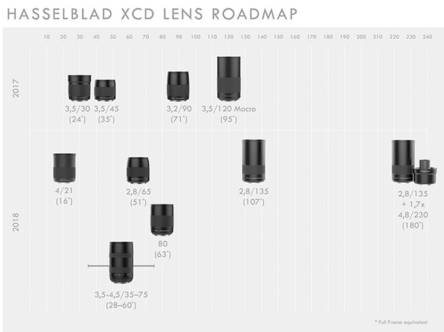 ハッセルブラッドがX1D用レンズ、XCD 135mm f/2.8と大口径80mmを発表。