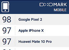 iPhone XがDxOMarkでスマホ2位のスコア97。ただしスチル性能のスコア関しては101ポイントでトップになった模様。
