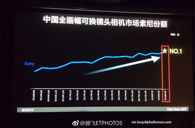 ソニーが中国のフルサイズカメラ市場でトップになった模様。