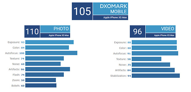 iPhone XS MaxがDxOMarkでスコア105でスマホ2位。