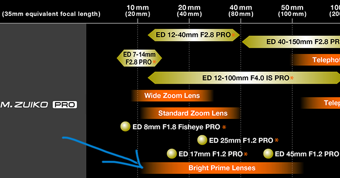 オリンパスからマイクロフォーサーズ用のF1.0か、それ以上の明るさの大口径単焦点レンズシリーズが登場する！？