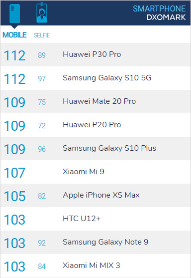 現在DxOMarkでは「Galaxy S10 5G」と「Huawei P30 Pro」がスコア112でトップの模様。