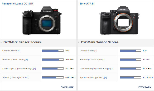 パナソニック「LUMIX S1R」が、DxOMarkのセンサースコアに登場。