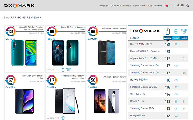 現在DxOMarkでは「iPhone 11 Pro」は3位、「Pixel 4」は11位の模様。