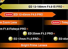 オリンパスがレンズロードマップを更新。「ED 12-45mm F4.0 PRO」と「ED 100-400mm F5.0-6.3 IS」が登場。