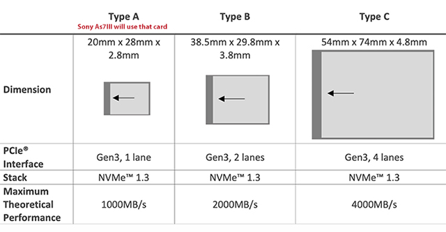 ソニー「α7S III」は、CFexpress Type Aカードを使用する最初のカメラになる！？
