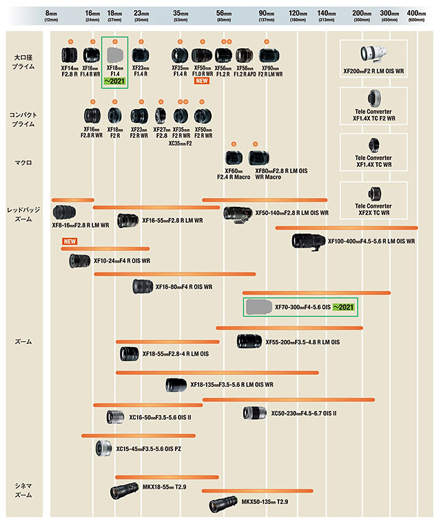 富士フイルムがXFレンズのロードマップを更新。「XF18mmF1.4」と「XF70-300mmF4-5.6 OIS」を追加。