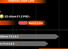 M.ZOMデジタルから新レンズ「M.ZUIKO DIGITAL ED 100mm F2.8 IS PRO 2:1 Macro」が近いうちに登場する！？UIKO DIGITAL ED 100mm F2.8 IS PRO 2:1 Macro
