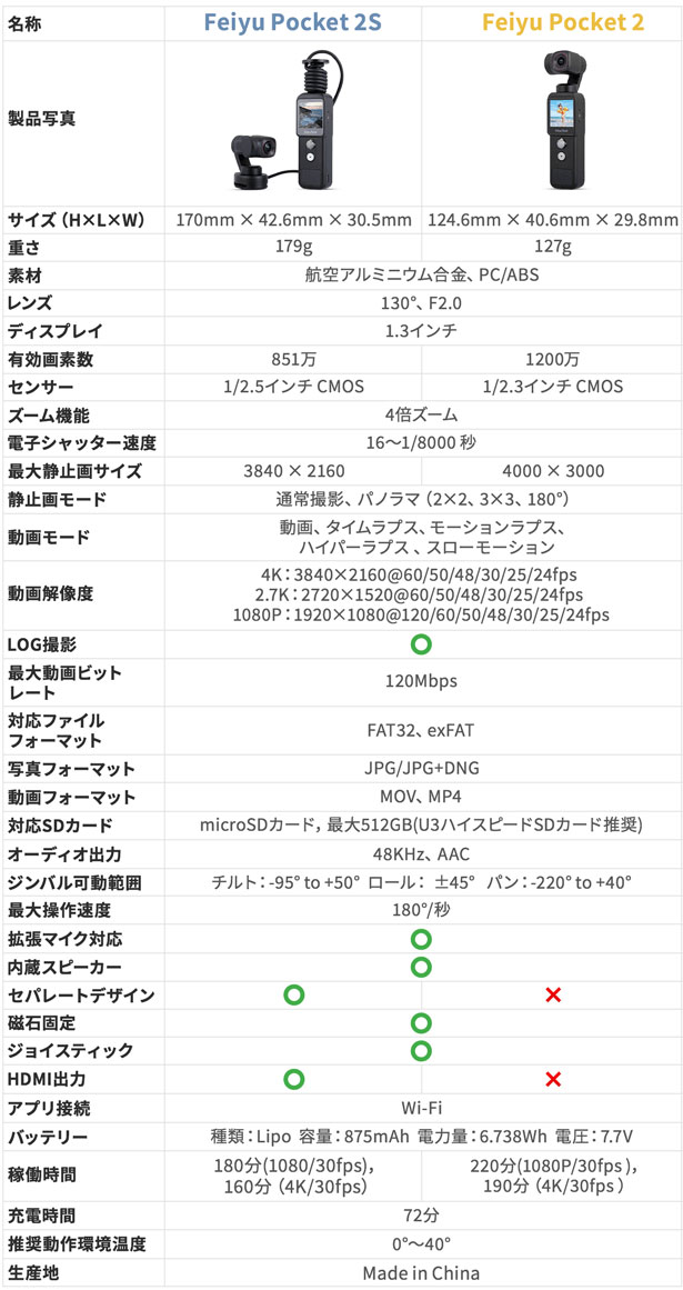 カメラとモニターが分離するジンバルカメラ「Feiyu Pocket 2S」が登場