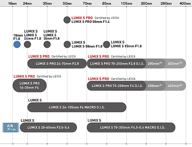 パナソニックがLマウント用レンズ「Sシリーズ」のロードマップを更新。「LUMIX S 18mm F1.8」と「広角ズーム」の2本を追加。