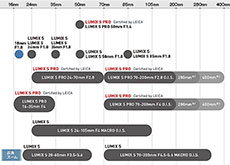 パナソニックがLマウント用レンズ「Sシリーズ」のロードマップを更新。「LUMIX S 18mm F1.8」と「広角ズーム」の2本を追加。