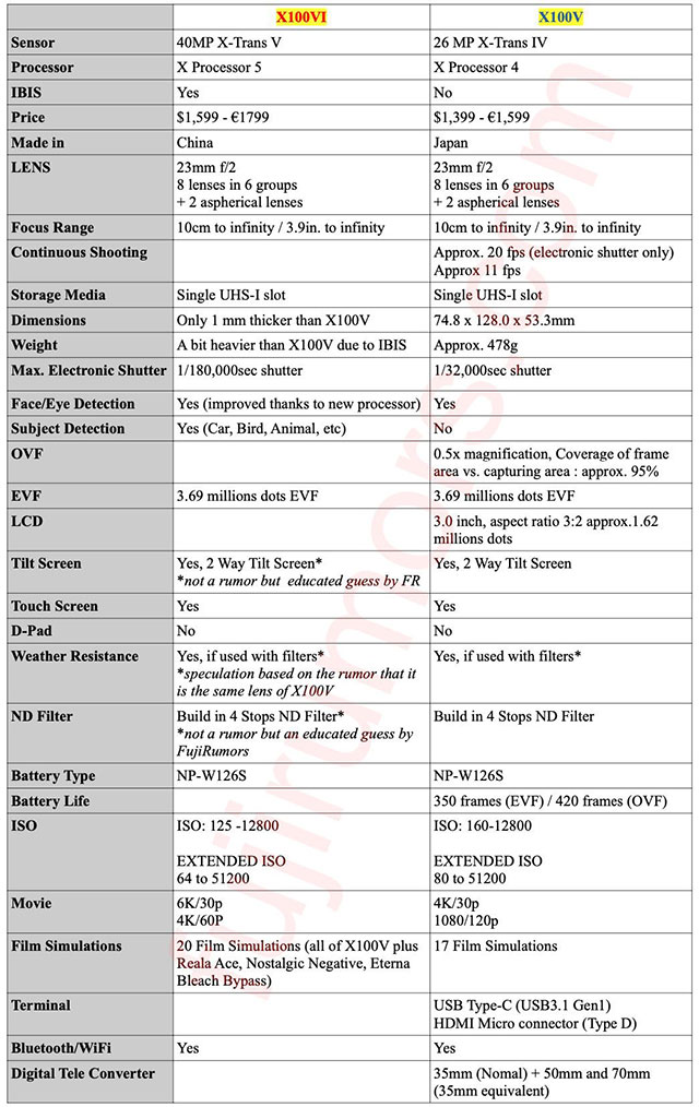 富士フイルム「X100VI」と「X100V」のスペック比較。