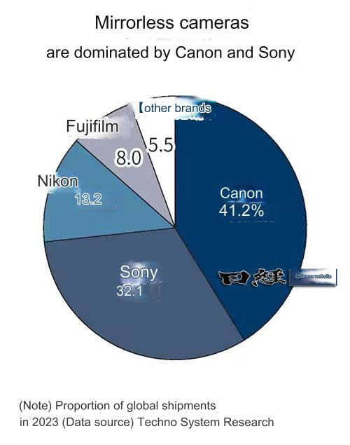 2023年ミラーレスカメラの世界シェア1位「キヤノン」、2位「ソニー」、3位「ニコン」。