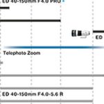 OMデジタルが2025年に「50-250mm F4.0 PRO」を発表する！？