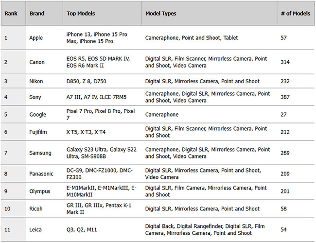 2024年にflickrで最も使用されたカメラメーカーは！？
