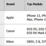 2024年にflickrで最も使用されたカメラメーカーは！？