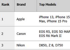 2024年にflickrで最も使用されたカメラメーカーは！？