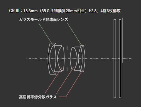 リコーが特許申請したレンズは「GR IV」用のレンズ！？