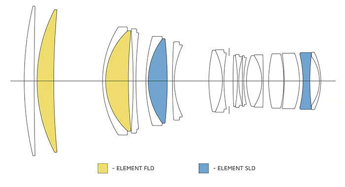 SIGMA 200mm F2 DG DN OS | Sports