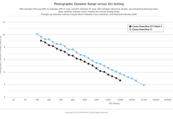 キヤノン「PowerShot V1」のダイナミックレンジは「EOS R50」とほぼ互角。裏面照射型センサーではないが、他社の裏面照射型センサーとほぼ同等の性能を備えている可能性が高い。
