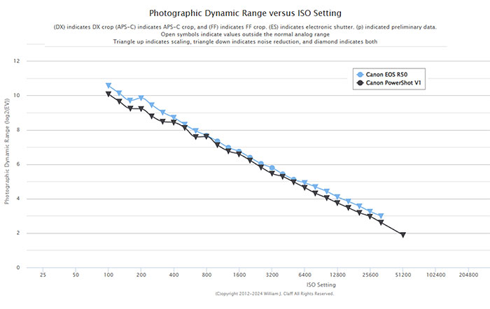 キヤノン「PowerShot V1」のダイナミックレンジは「EOS R50」とほぼ互角。裏面照射型センサーではないが、他社の裏面照射型センサーとほぼ同等の性能を備えている可能性が高い。
