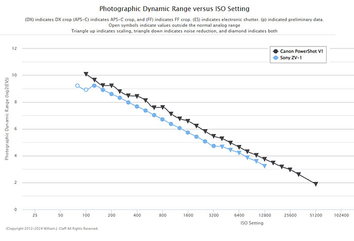 キヤノン「PowerShot V1」のダイナミックレンジは「EOS R50」とほぼ互角。裏面照射型センサーではないが、他社の裏面照射型センサーとほぼ同等の性能を備えている可能性が高い。