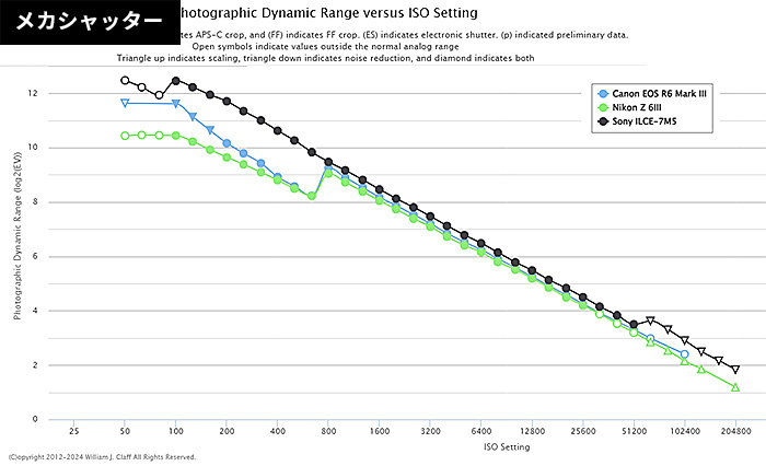 「EOS R6 Mark III」vs「α7 V」vs「Z6III」！ダイナミックレンジ比較。「α7 V」が優位の模様。