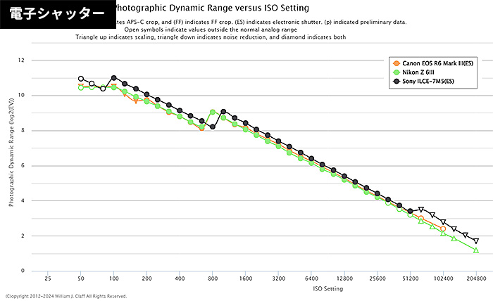 「EOS R6 Mark III」vs「α7 V」vs「Z6III」！ダイナミックレンジ比較。「α7 V」が優位の模様。