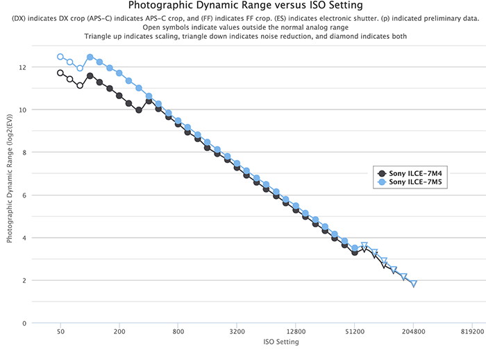 ソニー「α7 V」のダイナミックレンジは、「GFX100 II」や「X2D II」の中判に匹敵し、ソニーαシリーズ内で最上位の模様。