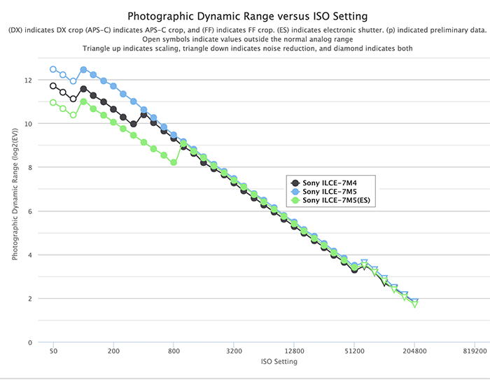 ソニー「α7 V」のダイナミックレンジは、「GFX100 II」や「X2D II」の中判に匹敵し、ソニーαシリーズ内で最上位の模様。
