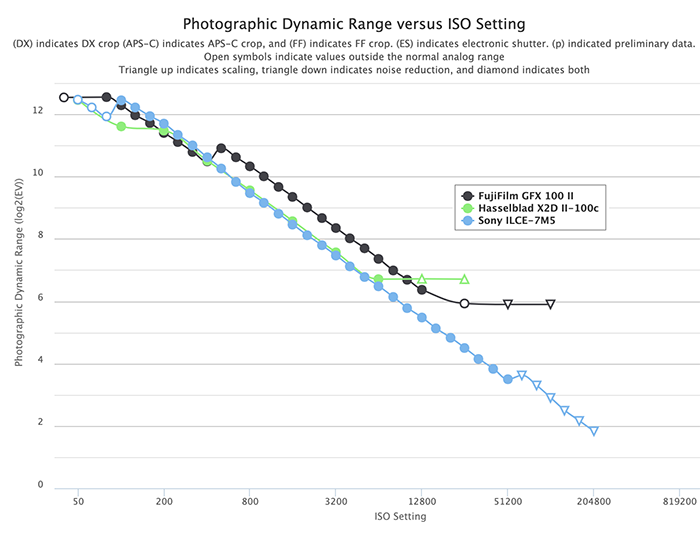 ソニー「α7 V」のダイナミックレンジは、「GFX100 II」や「X2D II」の中判に匹敵し、ソニーαシリーズ内で最上位の模様。