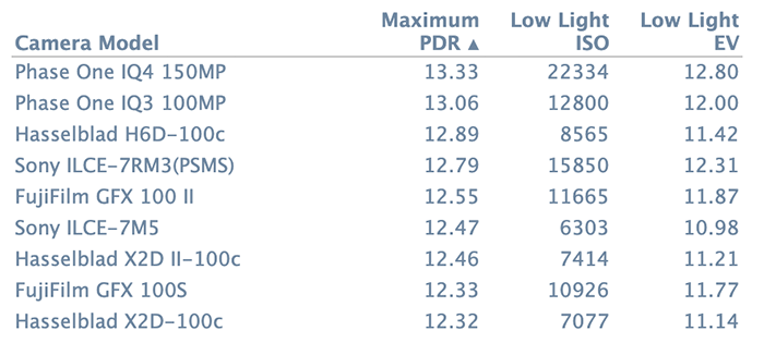 ソニー「α7 V」のダイナミックレンジは、「GFX100 II」や「X2D II」の中判に匹敵し、ソニーαシリーズ内で最上位の模様。