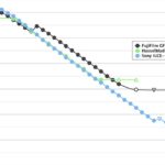 ソニー「α7 V」のダイナミックレンジは、「GFX100 II」や「X2D II」の中判に匹敵し、ソニーαシリーズ内で最上位の模様。