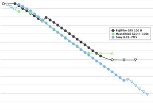 ソニー「α7 V」のダイナミックレンジは、「GFX100 II」や「X2D II」の中判に匹敵し、ソニーαシリーズ内で最上位の模様。