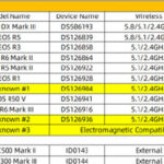 キヤノンが認証機関に登録しているカメラには、未発表のものが3機種ある模様。「EOS R5 C Mark II」「EOS R3  Mark II」「EOS R7 Mark II」「EOS R5 V」「EOS R6 V」「PowerShot V3」などの可能性！？