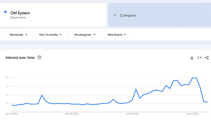 マイクロフォーサーズ復調の兆し。検索トレンドと中古価格が示す「再燃」