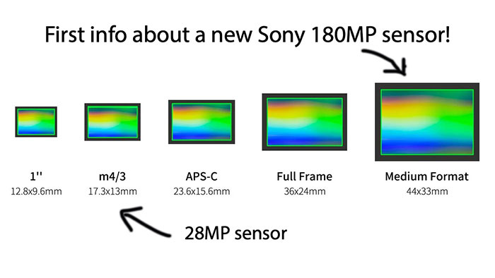 ソニーから2800万画素のマイクロフォーサーズセンサーが登場する！？ソニーの1億8000万画素中判センサーに基づく推測
