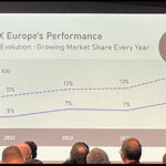 パナソニック、欧州フルサイズ市場でシェア10%に到達：キット販売シェアは17%