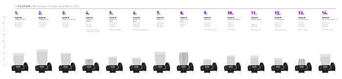 富士フイルムが「将来実現したい夢のレンズ14本」を「X-H2」でサイズ比較