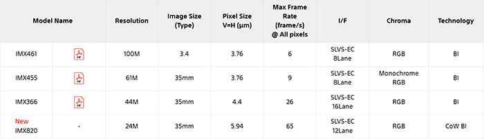 ソニーが「LUMIX S1II」と「Z6III」の2400万画素部分積層型センサーを公式掲載。「α7 V」用3300万画素センサーは2027年まで独占か、「CoW BI」技術にも注目
