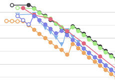 富士フイルム「GFX100 II」は、ミラーレスカメラの中で最高のダイナミックレンジ性能の模様。