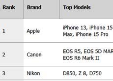 2024年にflickrで最も使用されたカメラメーカーは！？